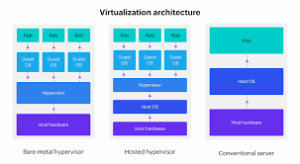 OS Virtualisation
